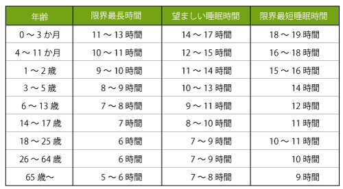 年齢別睡眠時間